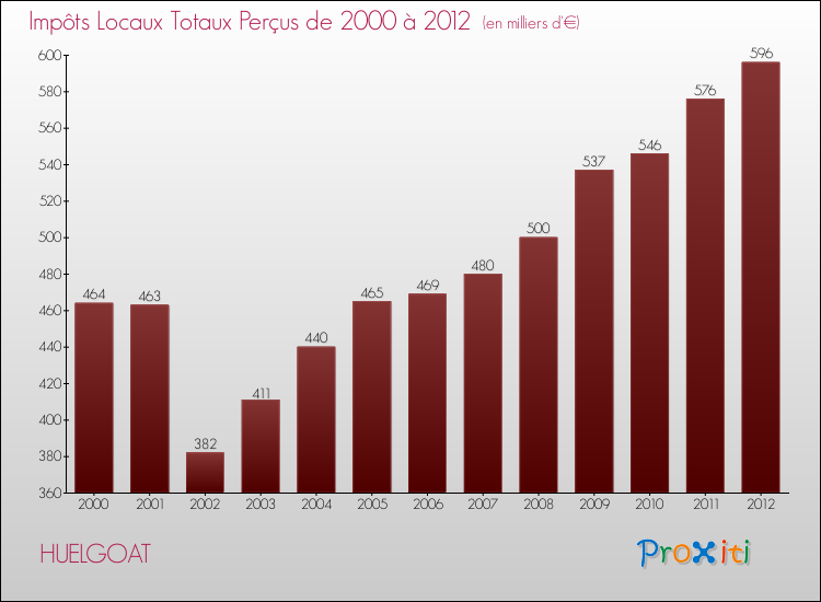 Evolution des Impôts Locaux pour la commune de HUELGOAT de 2000 à 2012 Evolution des Impôts Locaux pour HUELGOAT de 2000 à 2012