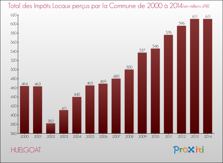 Evolution des Impôts Locaux pour la commune de HUELGOAT de 2000 à 2014 Evolution des Impôts Locaux pour HUELGOAT de 2000 à 2014