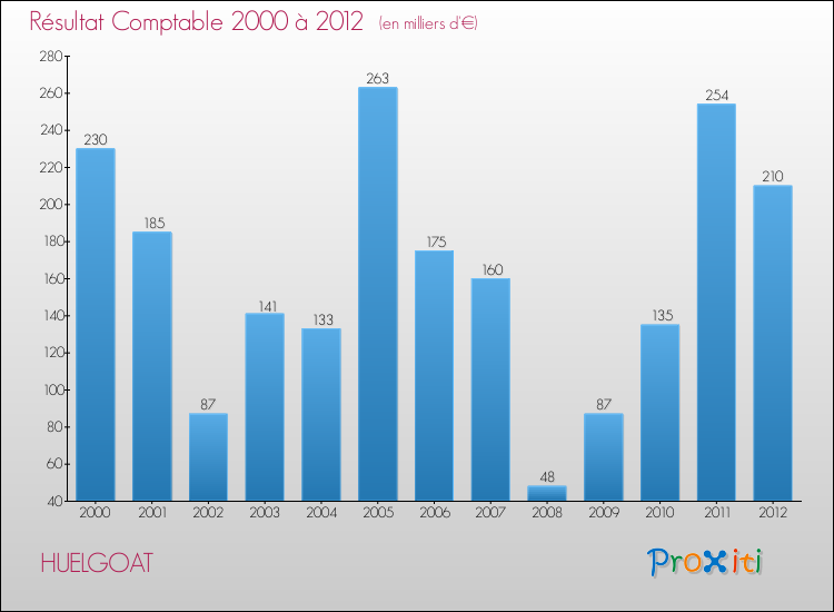 Evolution du résultat comptable pour la commune de HUELGOAT de 2000 à 2012 Evolution du résultat comptable pour HUELGOAT de 2000 à 2012