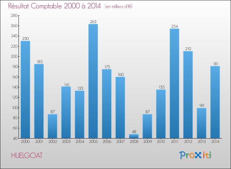 Evolution du résultat comptable pour la commune de HUELGOAT de 2000 à 2014 Evolution du résultat comptable pour HUELGOAT de 2000 à 2014