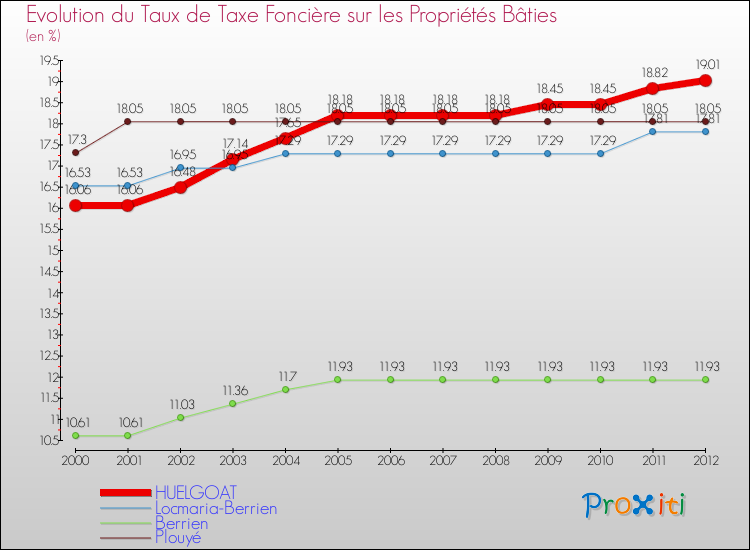 Evolution du taux de la taxe foncière sur le bati pour HUELGOAT et les communes proches de 2000 à 2012 Comparaison des taux de taxe foncière sur le bati pour HUELGOAT et les communes voisines de 2000 à 2012