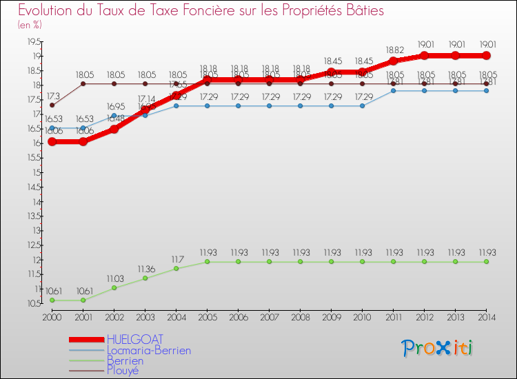 Evolution du taux de la taxe foncière sur le bati pour HUELGOAT et les communes proches de 2000 à 2014 Comparaison des taux de taxe foncière sur le bati pour HUELGOAT et les communes voisines de 2000 à 2014