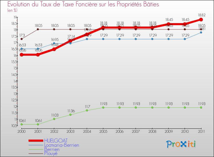 Evolution du taux de la taxe foncière sur le bati pour HUELGOAT et les communes proches Comparaison des taux de taxe foncière sur le bati pour HUELGOAT et les communes voisines