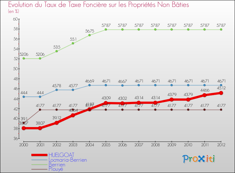 Evolution du taux de la taxe foncière sur les immeubles et terrains non batis pour HUELGOAT et les communes proches de 2000 à 2012 Comparaison des taux de la taxe foncière sur les immeubles et terrains non batis pour HUELGOAT et les communes voisines de 2000 à 2012