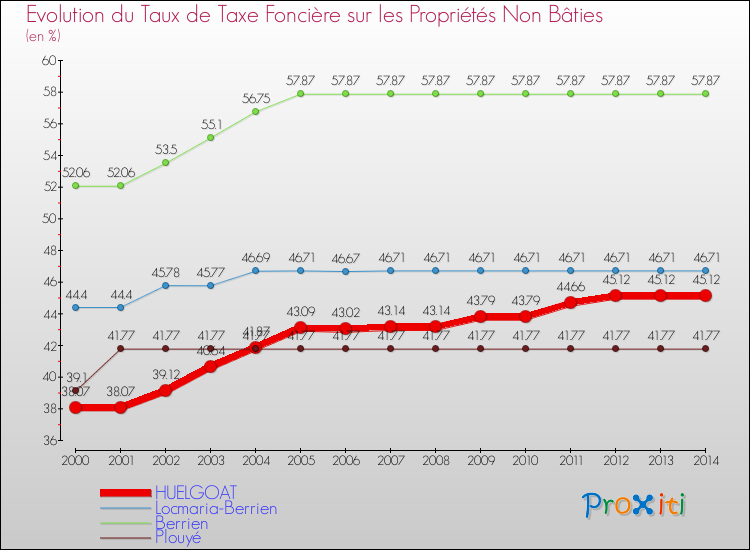 Evolution du taux de la taxe foncière sur les immeubles et terrains non batis pour HUELGOAT et les communes proches de 2000 à 2014 Comparaison des taux de la taxe foncière sur les immeubles et terrains non batis pour HUELGOAT et les communes voisines de 2000 à 2014