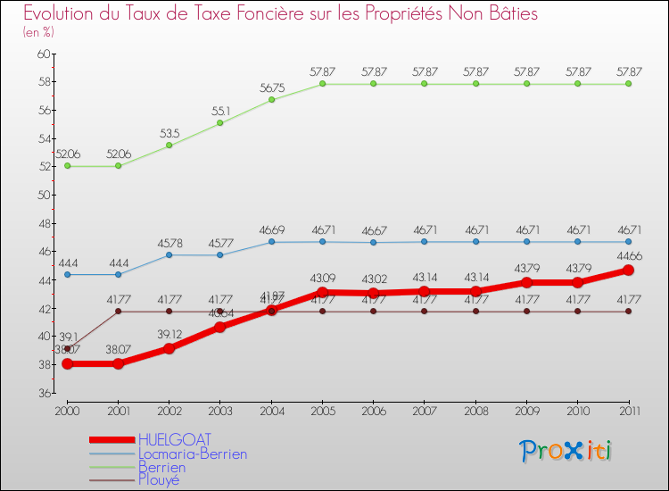Evolution du taux de la taxe foncière sur les immeubles et terrains non batis pour HUELGOAT et les communes proches Comparaison des taux de la taxe foncière sur les immeubles et terrains non batis pour HUELGOAT et les communes voisines