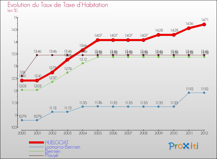 Evolution du taux de la taxe d'habitation pour HUELGOAT et les communes proches Comparaison des taux de la taxe d'habitation pour HUELGOAT et les communes voisines