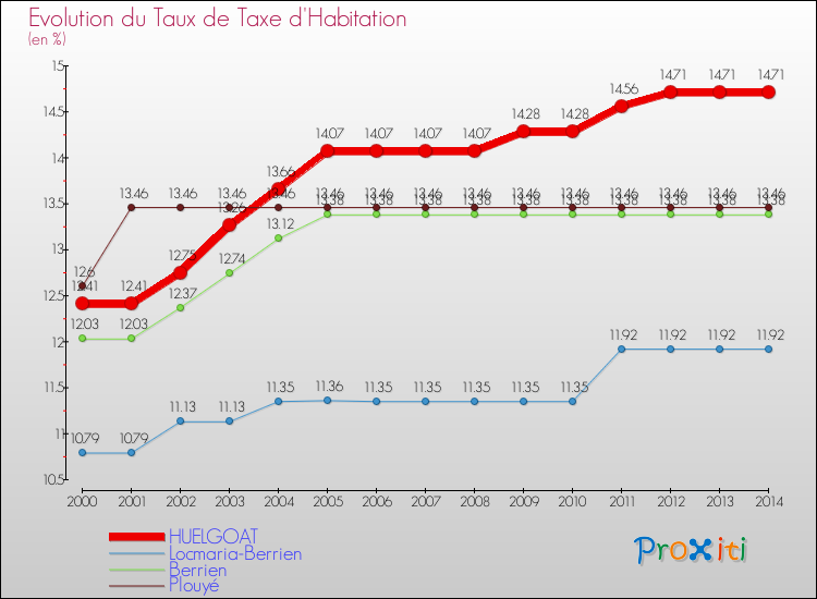 Evolution du taux de la taxe d'habitation pour HUELGOAT et les communes proches de 2000 à 2014 Comparaison des taux de la taxe d'habitation pour HUELGOAT et les communes voisines de 2000 à 2014