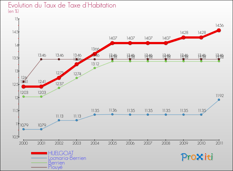 Evolution du taux de la taxe d'habitation pour HUELGOAT et les communes proches Comparaison des taux de la taxe d'habitation pour HUELGOAT et les communes voisines
