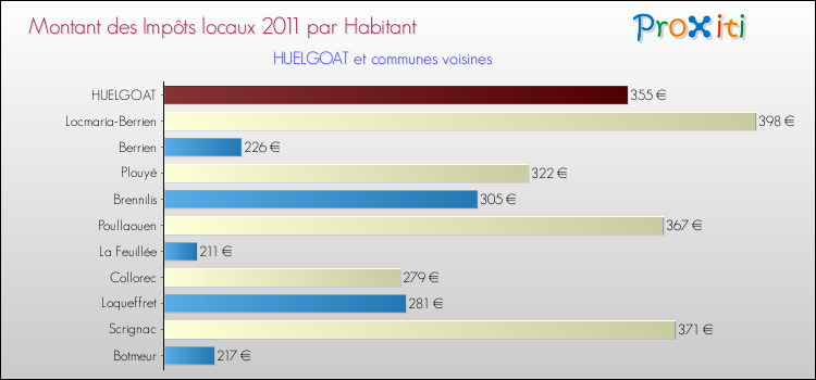 Montant des impôts locaux par Habitant pour HUELGOAT et les communes proches Comparaison des impôts locaux par habitant pour HUELGOAT et les communes voisines