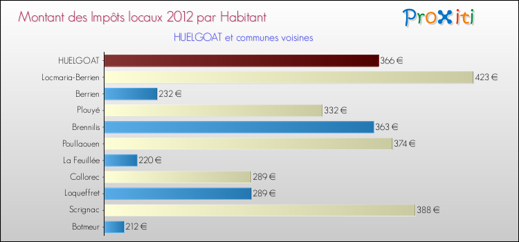 Montant des impôts locaux par Habitant pour HUELGOAT et les communes proches Comparaison des impôts locaux par habitant pour HUELGOAT et les communes voisines