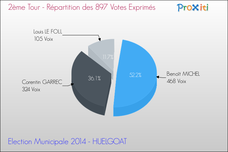 Répartition des votes exprimés au 2ème Tour des Elections Municipales 2014 de la commune de HUELGOAT Elections Municipales 2014 - Répartition des votes exprimés au 2ème Tour pour la commune de HUELGOAT