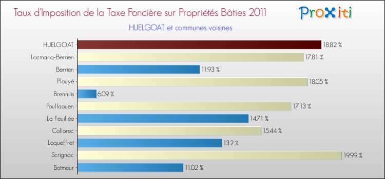 Taux d'imposition de la taxe foncière sur le bati 2011 pour HUELGOAT et les communes proches Comparaison des taux d'imposition de la taxe foncière sur le bati 2011 pour HUELGOAT et les communes voisines