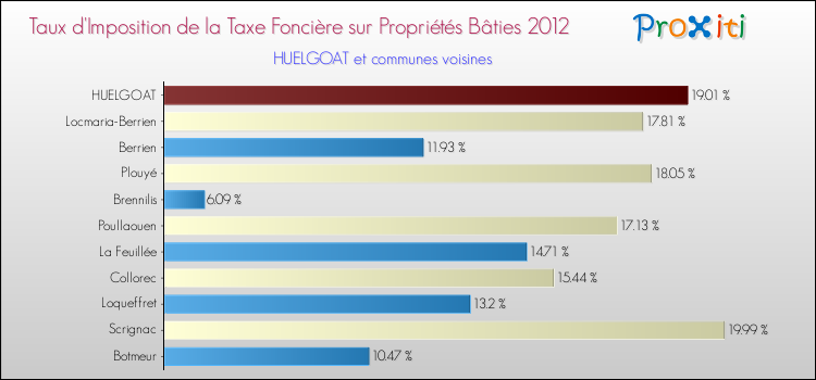 Taux d'imposition de la taxe foncière sur le bati 2012 pour HUELGOAT et les communes proches Comparaison des taux d'imposition de la taxe foncière sur le bati 2012 pour HUELGOAT et les communes voisines