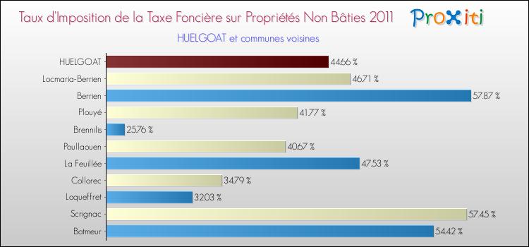 Taux d'imposition de la taxe foncière sur les immeubles et terrains non batis 2011 pour HUELGOAT et les communes proches Comparaison des taux d'imposition de la taxe foncière sur les immeubles et terrains non batis 2011 pour HUELGOAT et les communes voisines