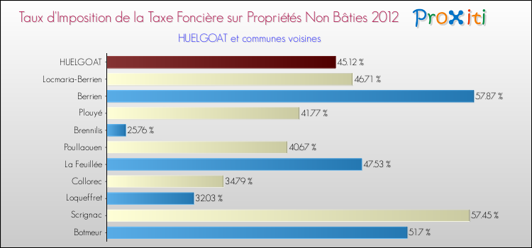 Taux d'imposition de la taxe foncière sur les immeubles et terrains non batis 2012 pour HUELGOAT et les communes proches Comparaison des taux d'imposition de la taxe foncière sur les immeubles et terrains non batis 2012 pour HUELGOAT et les communes voisines