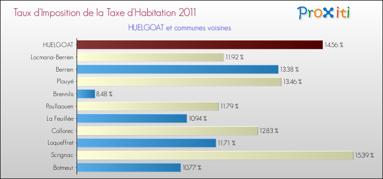 Taux d'imposition de la taxe d'habitation 2011 pour HUELGOAT et les communes proches Comparaison des taux d'imposition de la taxe d'habitation 2011 pour HUELGOAT et les communes voisines