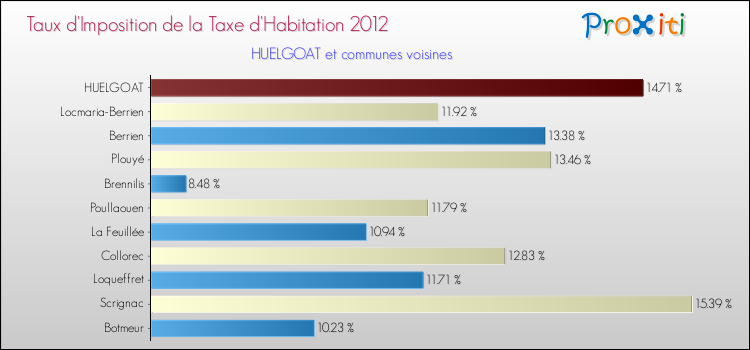 Taux d'imposition de la taxe d'habitation 2012 pour HUELGOAT et les communes proches Comparaison des taux d'imposition de la taxe d'habitation 2012 pour HUELGOAT et les communes voisines