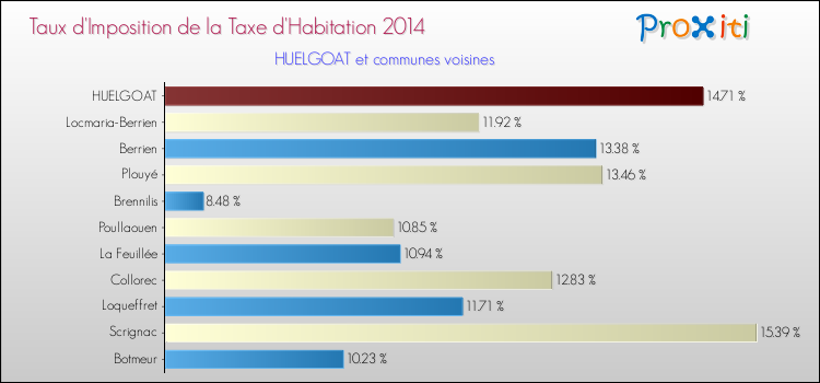 Taux d'imposition de la taxe d'habitation 2014 pour HUELGOAT et les communes proches Comparaison des taux d'imposition de la taxe d'habitation 2014 pour HUELGOAT et les communes voisines