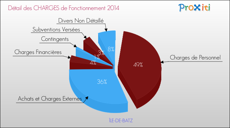 Décomposition des Charges de Fonctionnement 2014 de la commune de ÎLE-DE-BATZ Charges de Fonctionnement 2014 pour la commune de ÎLE-DE-BATZ