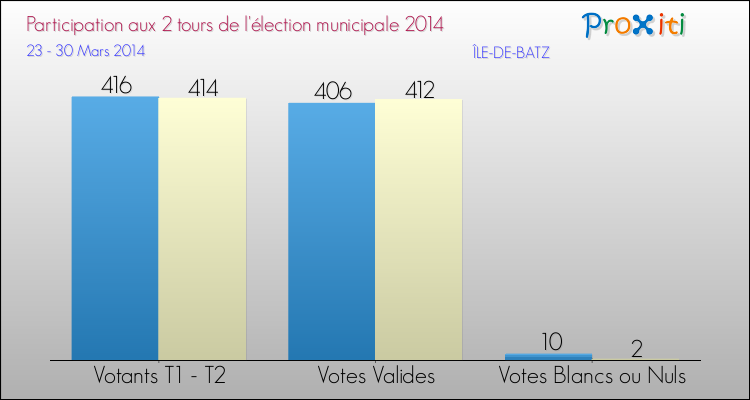 Participation comparée des 2 tours des Elections Municipales 2014 de la commune de ÎLE-DE-BATZ Elections Municipales 2014 - Participation comparée des 2 tours pour la commune de ÎLE-DE-BATZ