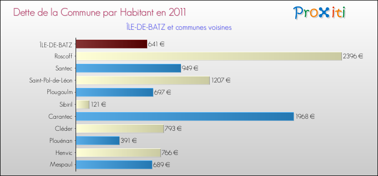 Dette par habitant de la commune en 2011 pour ÎLE-DE-BATZ et les communes proches Comparaison de la dette par habitant de la commune en 2011 pour ÎLE-DE-BATZ et les communes voisines