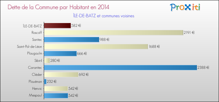 Dette par habitant de la commune en 2014 pour ÎLE-DE-BATZ et les communes proches Comparaison de la dette par habitant de la commune en 2014 pour ÎLE-DE-BATZ et les communes voisines
