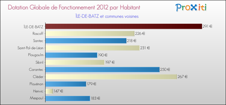 Montant des dotations globales de fonctionnement DGF par Habitant pour ÎLE-DE-BATZ et les communes proches Comparaison des des dotations globales de fonctionnement DGF par habitant pour ÎLE-DE-BATZ et les communes voisines