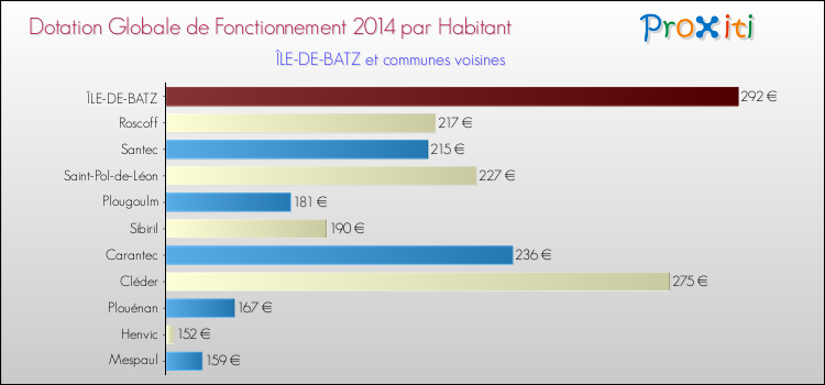 Montant des dotations globales de fonctionnement DGF par Habitant pour ÎLE-DE-BATZ et les communes proches en 2014. Comparaison des des dotations globales de fonctionnement DGF par habitant pour ÎLE-DE-BATZ et les communes voisines en 2014.