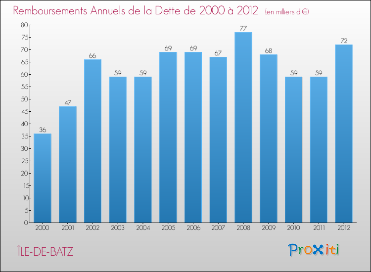 Evolution de l'annuité de la dette pour la commune de ÎLE-DE-BATZ de 2000 à 2012 Annuités de la dette pour ÎLE-DE-BATZ de 2000 à 2012