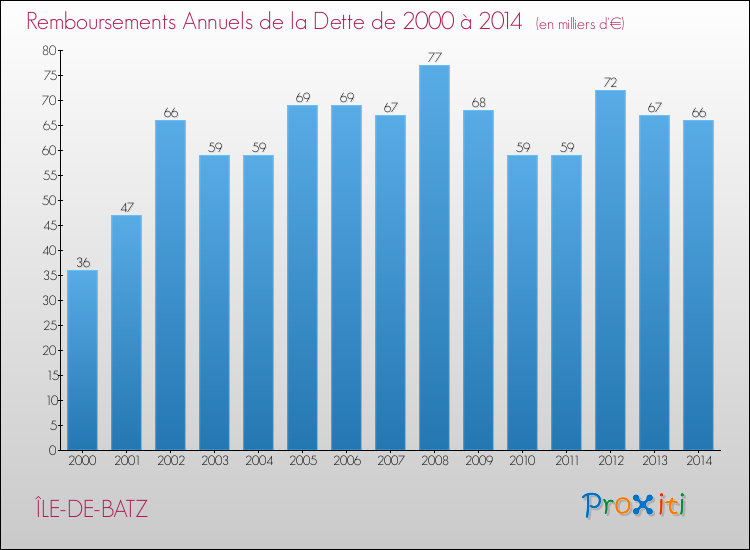Evolution de l'annuité de la dette pour la commune de ÎLE-DE-BATZ de 2000 à 2014 Annuités de la dette pour ÎLE-DE-BATZ de 2000 à 2014