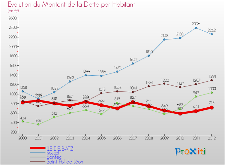 Evolution de la dette par habitant pour la commune de ÎLE-DE-BATZ et les communes proches de 2000 à 2012 Comparaison de la dette par habitant pour ÎLE-DE-BATZ et les communes voisines de 2000 à 2012
