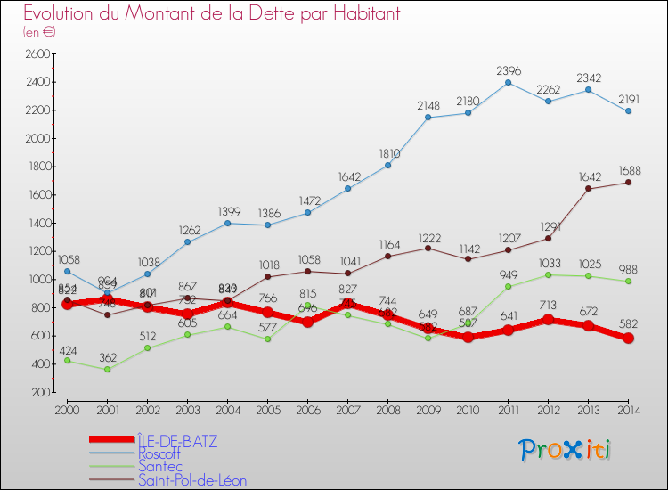 Evolution de la dette par habitant pour la commune de ÎLE-DE-BATZ et les communes proches de 2000 à 2014 Comparaison de la dette par habitant pour ÎLE-DE-BATZ et les communes voisines de 2000 à 2014