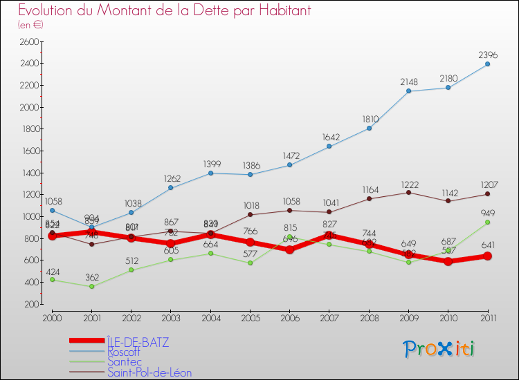 Evolution de la dette par habitant pour la commune de ÎLE-DE-BATZ et les communes proches Comparaison de la dette par habitant pour ÎLE-DE-BATZ et les communes voisines
