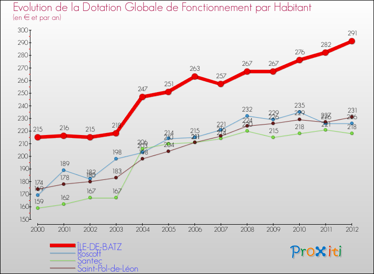 Evolution et montant de la dotation globale de fonctionnement par Habitant pour ÎLE-DE-BATZ et les communes proches Comparaison des dotations globales de fonctionnement par habitant pour ÎLE-DE-BATZ et les communes voisines