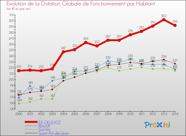 Evolution et montant de la dotation globale de fonctionnement par Habitant pour ÎLE-DE-BATZ et les communes proches de 2000 à 2014. Comparaison des dotations globales de fonctionnement par habitant pour ÎLE-DE-BATZ et les communes voisines de 2000 à 2014.