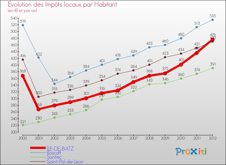 Evolution et montant des impôts locaux par Habitant pour ÎLE-DE-BATZ et les communes proches Comparaison des impôts locaux par habitant pour ÎLE-DE-BATZ et les communes voisines