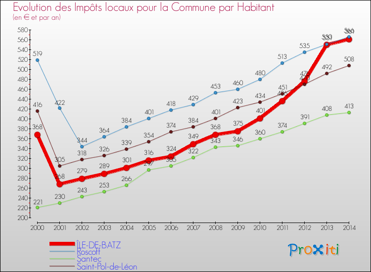 Evolution et montant des impôts locaux par Habitant pour ÎLE-DE-BATZ et les communes proches de 2000 à 2014 Comparaison des impôts locaux par habitant pour ÎLE-DE-BATZ et les communes voisines de 2000 à 2014