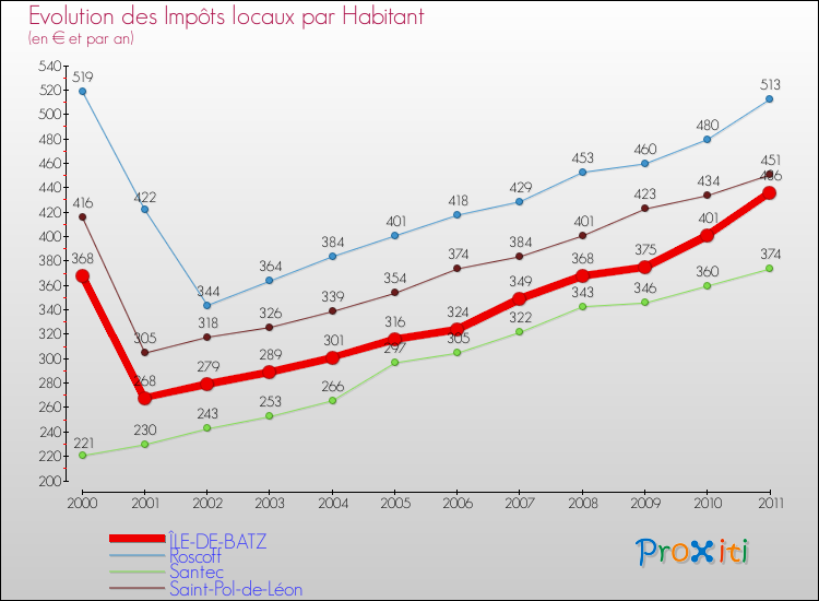 Evolution et montant des impôts locaux par Habitant pour ÎLE-DE-BATZ et les communes proches Comparaison des impôts locaux par habitant pour ÎLE-DE-BATZ et les communes voisines