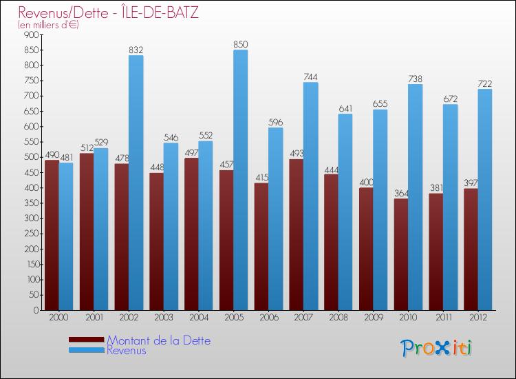 Evolution comparée de la dette et des revenus pour la commune de ÎLE-DE-BATZ de 2000 à 2012 Comparaison de la dette et des revenus pour ÎLE-DE-BATZ de 2000 à 2012