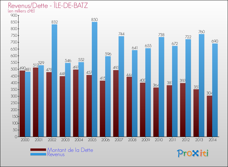 Evolution comparée de la dette et des revenus pour la commune de ÎLE-DE-BATZ de 2000 à 2014 Comparaison de la dette et des revenus pour ÎLE-DE-BATZ de 2000 à 2014