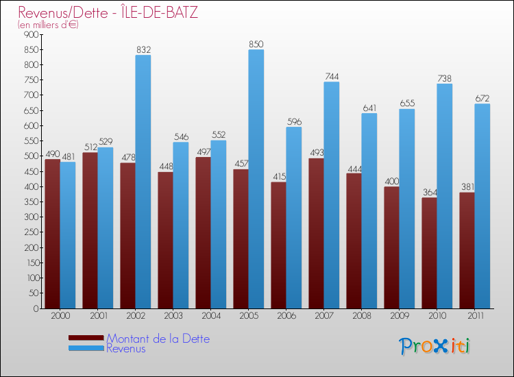Evolution comparée de la dette et des revenus pour la commune de ÎLE-DE-BATZ de 2000 à 2011 Comparaison de la dette et des revenus pour ÎLE-DE-BATZ de 2000 à 2011
