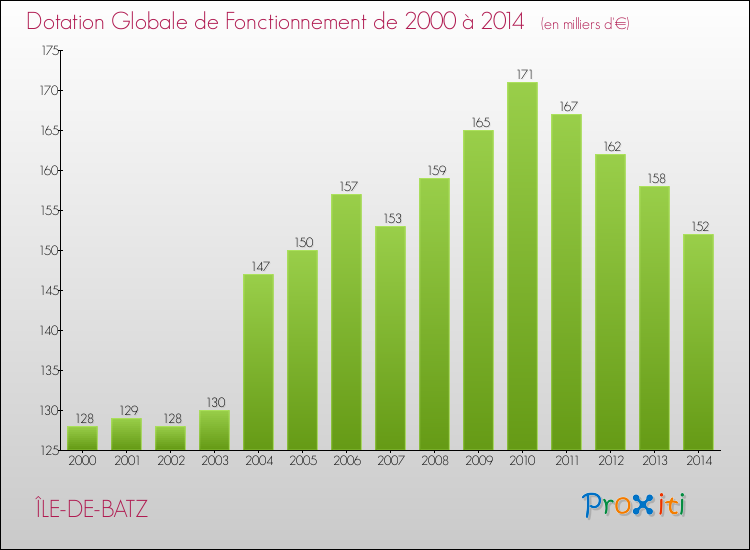 Evolution du montant de la Dotation Globale de Fonctionnement pour la commune de ÎLE-DE-BATZ de 2000 à 2014 Evolution du montant de la Dotation Globale de Fonctionnement pour ÎLE-DE-BATZ de 2000 à 2014