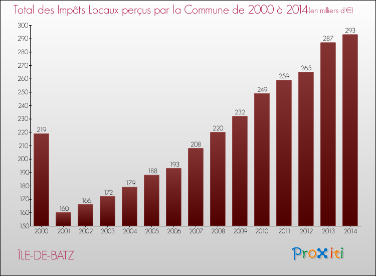 Evolution des Impôts Locaux pour la commune de ÎLE-DE-BATZ de 2000 à 2014 Evolution des Impôts Locaux pour ÎLE-DE-BATZ de 2000 à 2014