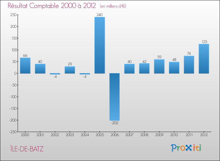 Evolution du résultat comptable pour la commune de ÎLE-DE-BATZ de 2000 à 2012 Evolution du résultat comptable pour ÎLE-DE-BATZ de 2000 à 2012