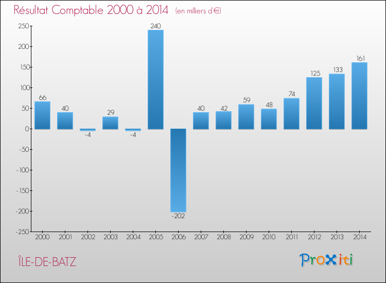 Evolution du résultat comptable pour la commune de ÎLE-DE-BATZ de 2000 à 2014 Evolution du résultat comptable pour ÎLE-DE-BATZ de 2000 à 2014