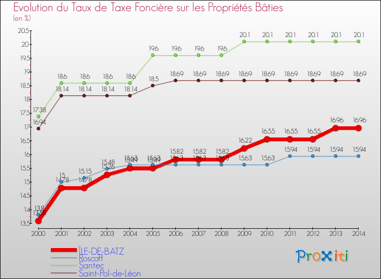 Evolution du taux de la taxe foncière sur le bati pour ÎLE-DE-BATZ et les communes proches de 2000 à 2014 Comparaison des taux de taxe foncière sur le bati pour ÎLE-DE-BATZ et les communes voisines de 2000 à 2014