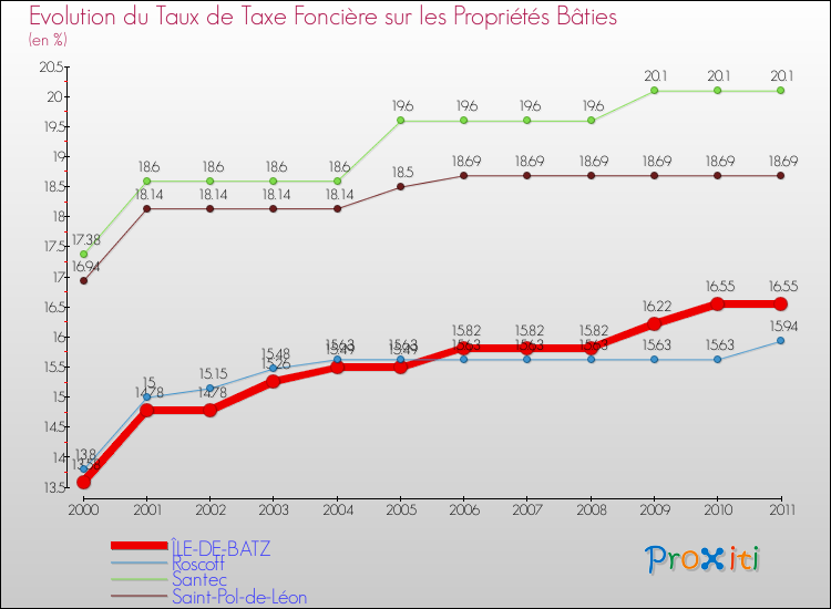 Evolution du taux de la taxe foncière sur le bati pour ÎLE-DE-BATZ et les communes proches Comparaison des taux de taxe foncière sur le bati pour ÎLE-DE-BATZ et les communes voisines