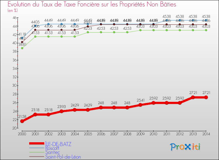 Evolution du taux de la taxe foncière sur les immeubles et terrains non batis pour ÎLE-DE-BATZ et les communes proches de 2000 à 2014 Comparaison des taux de la taxe foncière sur les immeubles et terrains non batis pour ÎLE-DE-BATZ et les communes voisines de 2000 à 2014