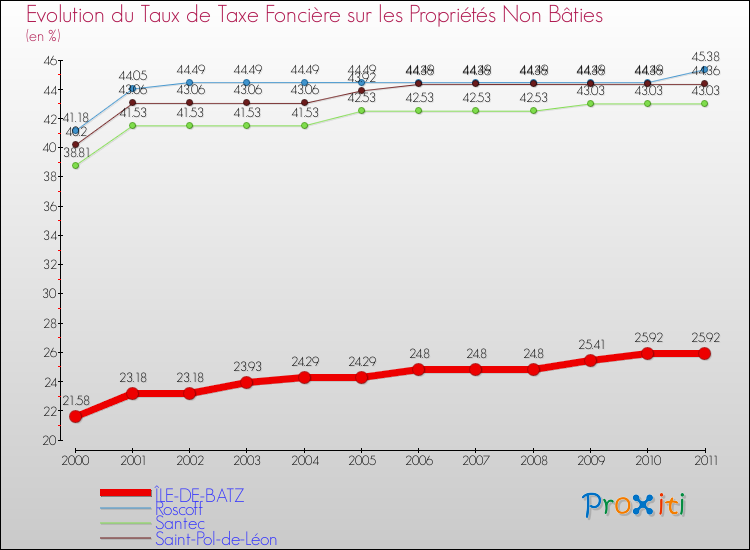 Evolution du taux de la taxe foncière sur les immeubles et terrains non batis pour ÎLE-DE-BATZ et les communes proches Comparaison des taux de la taxe foncière sur les immeubles et terrains non batis pour ÎLE-DE-BATZ et les communes voisines